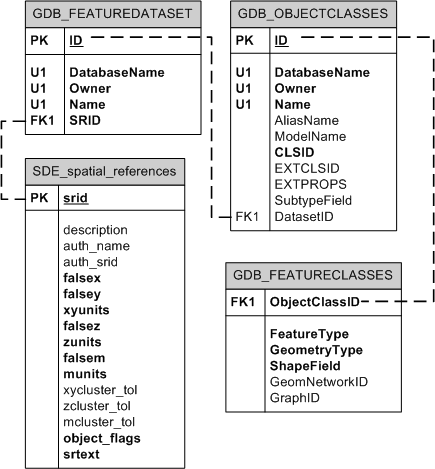 Feature dataset system tables in SQL Server