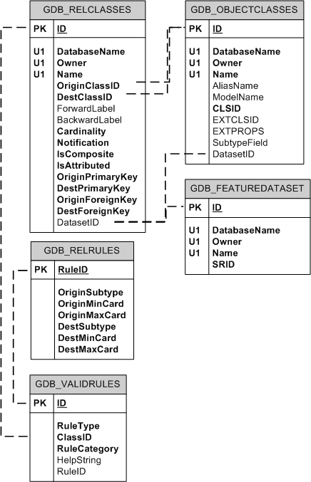 Relationship class system tables in SQL Server