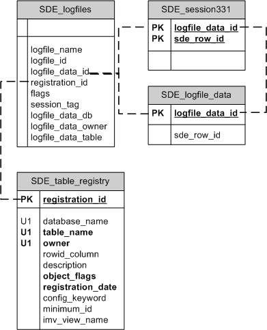 ArcSDE session-based log file tables in SQL Server