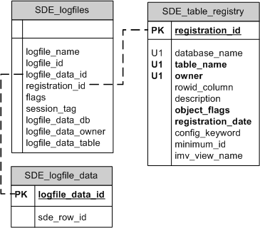 ArcSDE shared log file tables in SQL Server