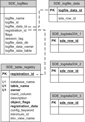 ArcSDE stand-alone log file tables in SQL Server