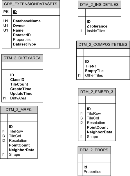 Terrain dataset system tables in SQL Server