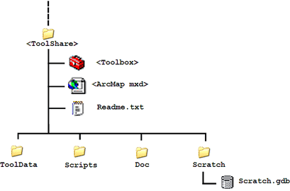 Toolshare folder structure