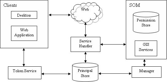 Security Concepts