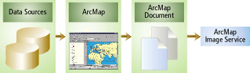 The map document created by Author is used as input to ArcMap Image Services