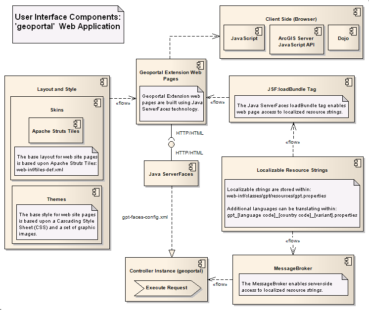 User Interface Components: Geoportal Extension Web Application